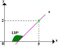 Equação Fundamental da Reta - Brasil Escola